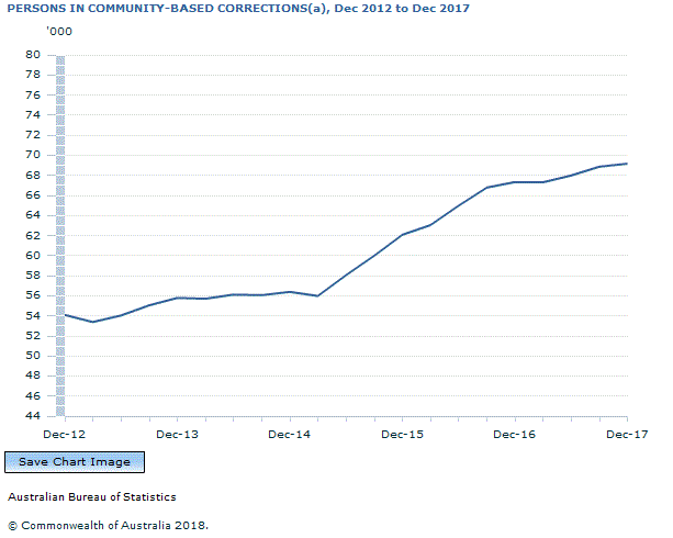Graph Image for PERSONS IN COMMUNITY-BASED CORRECTIONS(a), Dec 2012 to Dec 2017